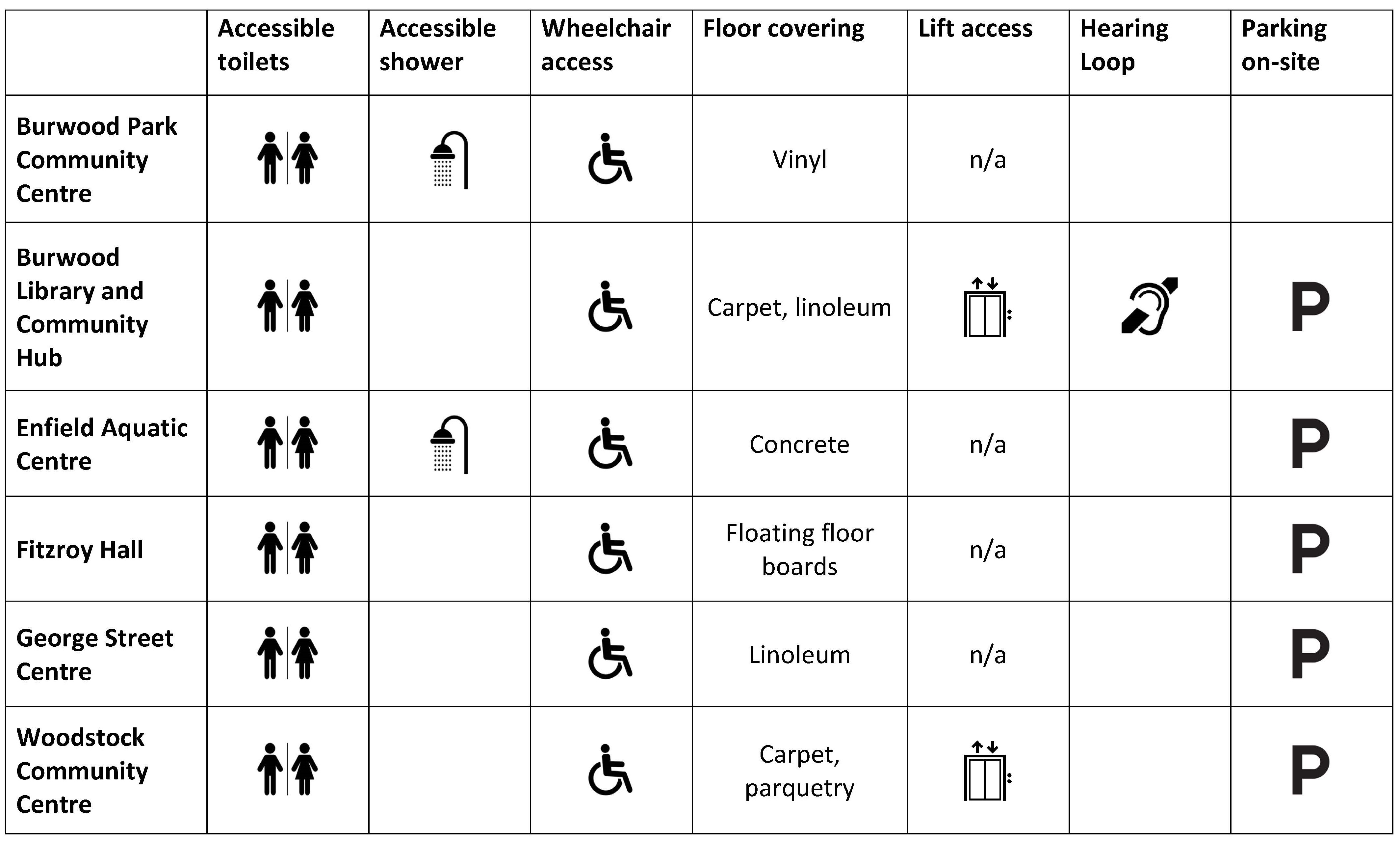 Council Accessible Facilities Table 